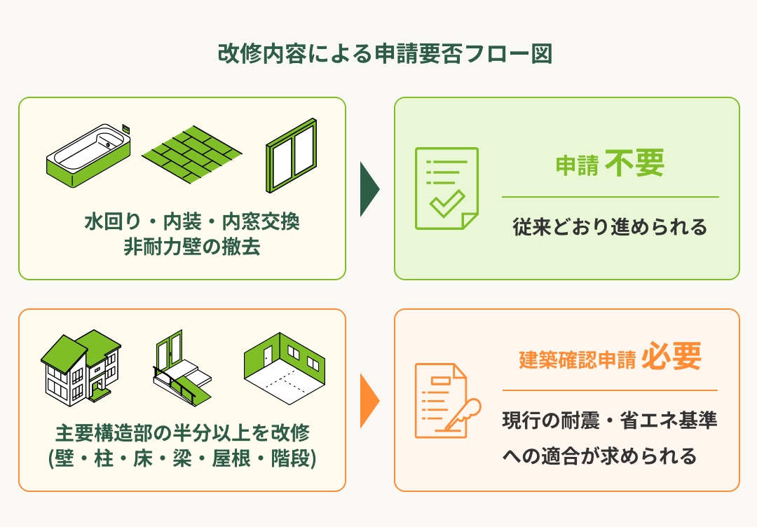 ［重要］4号特例の縮小 ── あなたの工事は「申請あり？なし？」